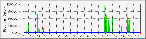 斐讯一级路由策略
