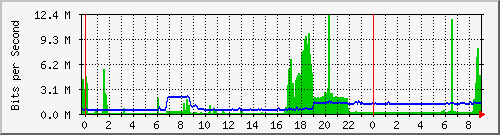 移动宽带135上行