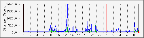 斐讯一级路由上行