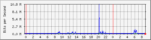 斐讯一级路由上行