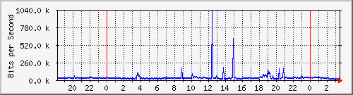 核心路由互联01