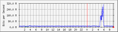 核心路由互联01