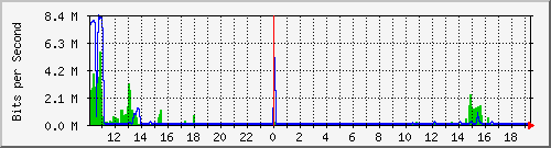 联通互联网汇聚上行