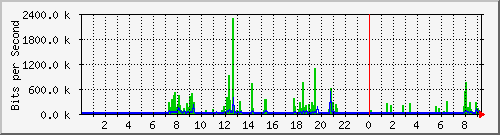 联通互联网汇聚上行