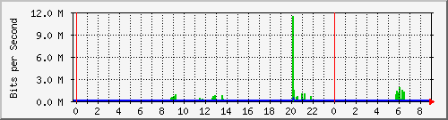 联通互联网汇聚上行