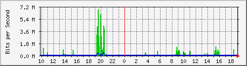 联通互联网汇聚上行