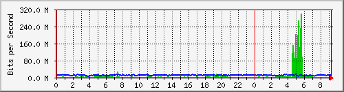 核心路由互联02