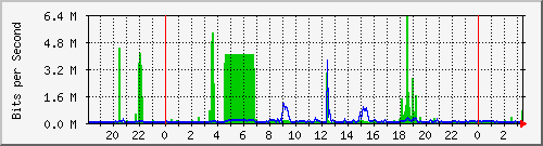核心路由互联汇聚