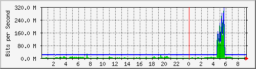 核心路由互联汇聚