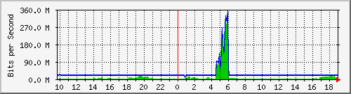 核心路由互联汇聚