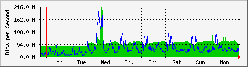 week