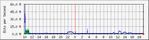 智能选路多出口