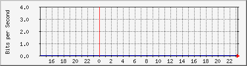 外部隧道访问流量