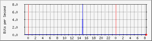 外部隧道访问流量