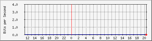 外部隧道访问流量