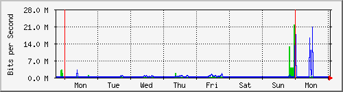 week