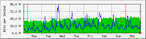 week