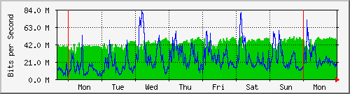 week