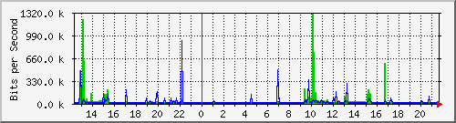 斐讯一级路由策略