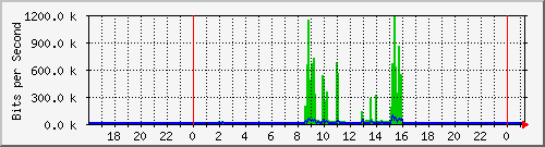 斐讯一级路由策略