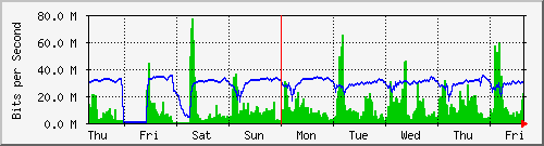 week