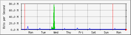 week