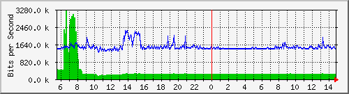 移动宽带135上行