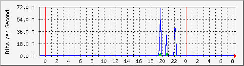 斐讯一级路由上行