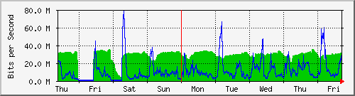 week