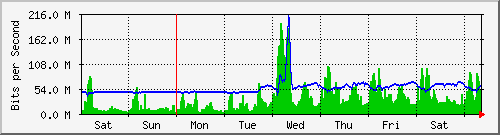 week