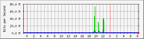 联通互联网汇聚上行