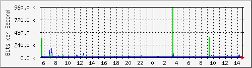 联通互联网汇聚上行