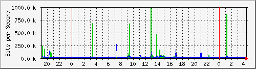 联通互联网汇聚上行