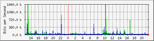 联通互联网汇聚上行