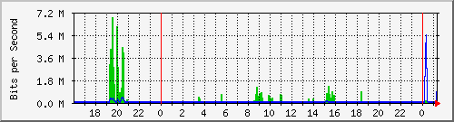 联通互联网汇聚上行