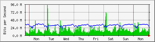 week