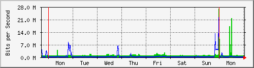 week