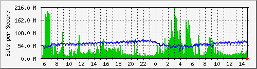 核心路由互联汇聚
